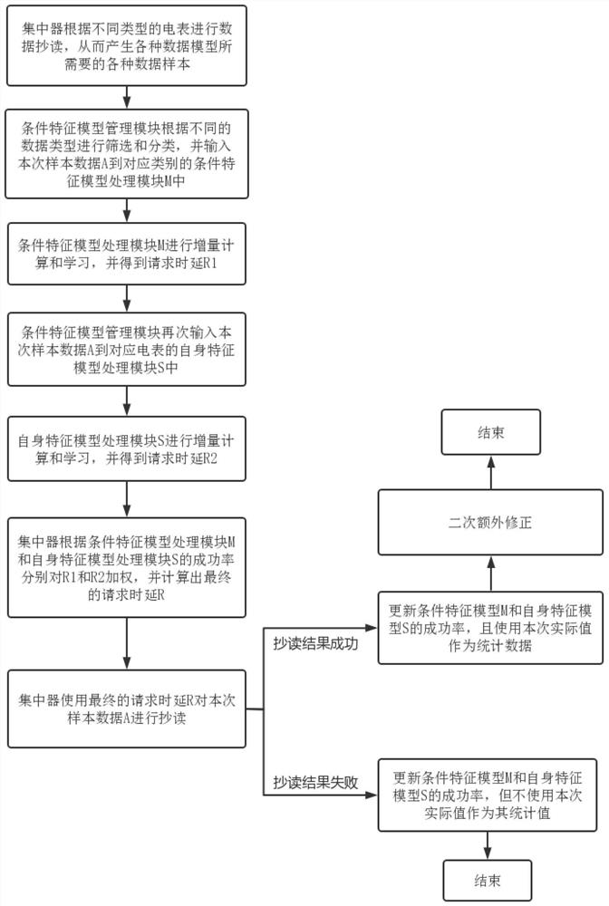 集中器高效率抄读电表设备请求等待时延的智能调节方法和装置