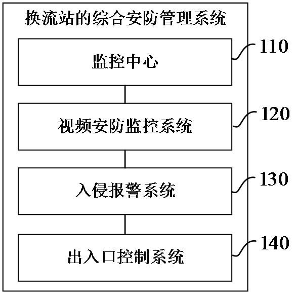 换流站的综合安防管理系统、方法、装置和计算机设备