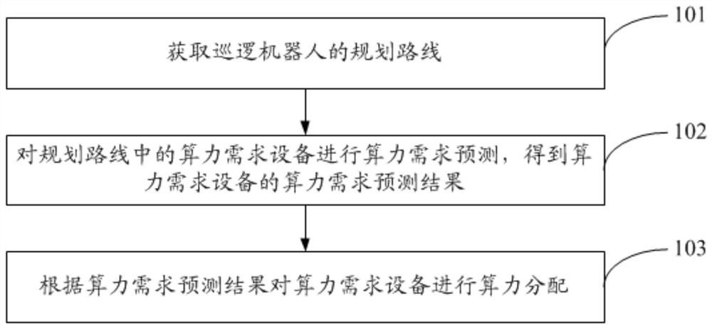 巡逻机器人的算力分配方法及相关设备