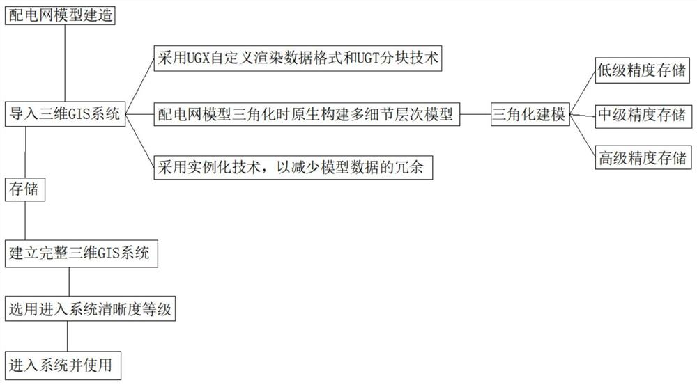 基于配电网模型在三维GIS系统中的应用