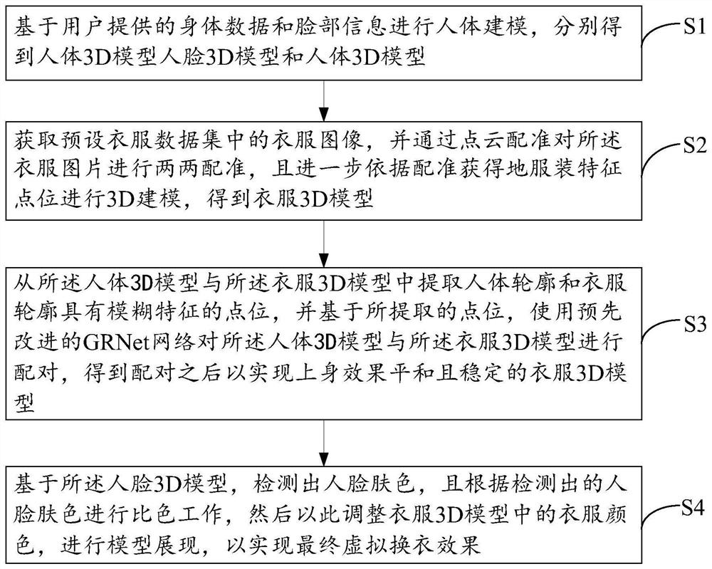 一种基于改进的GRNet网络的虚拟换衣方法及系统