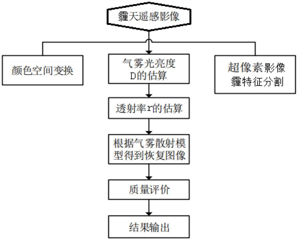 气雾散射模型优化的单张遥感图像去霾方法