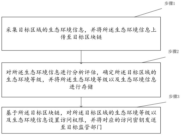 一种基于区块链的生态环境监管方法及系统