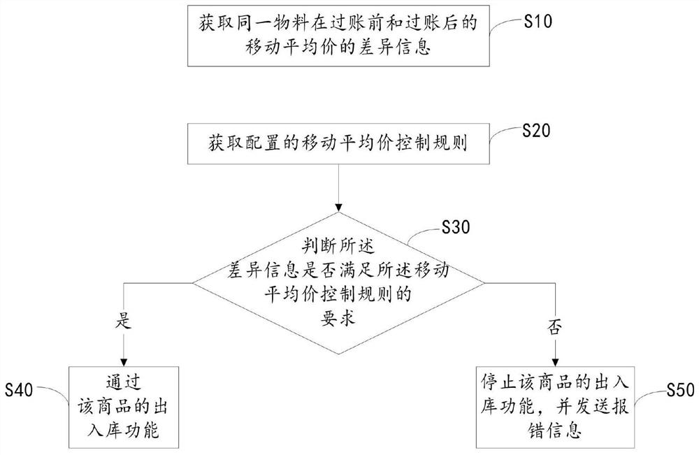 SAP系统创建物料凭证控制移动平均价的方法及装置