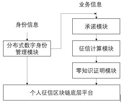 一种基于分布式数字身份技术的个人征信系统及方法