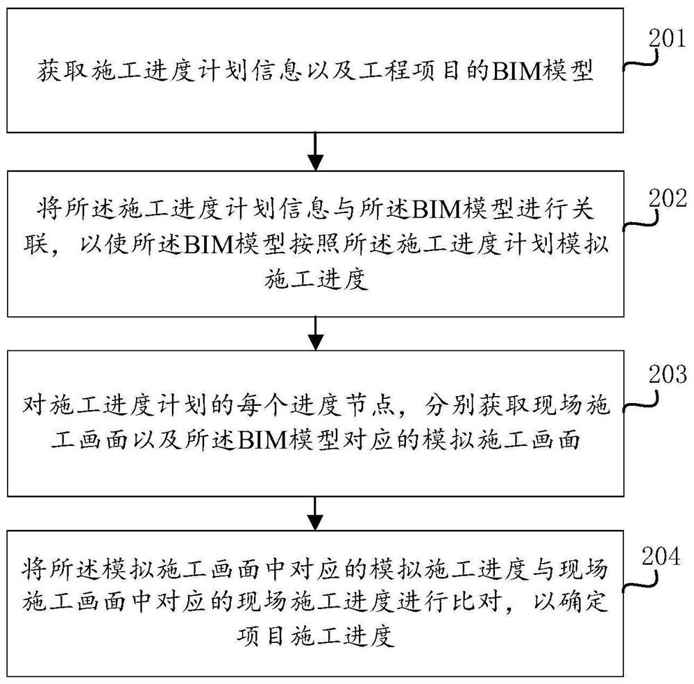 工程项目施工进度管理方法、装置、设备及存储介质