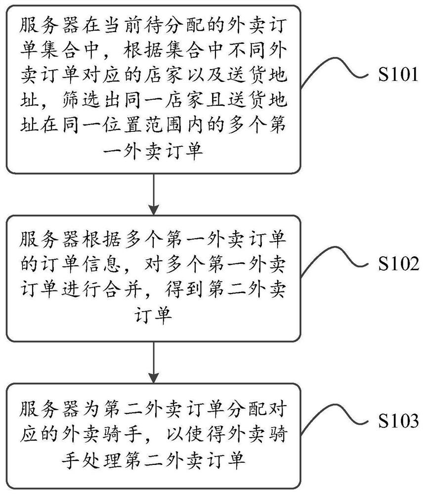 一种外卖订单的处理方法、装置以及服务器