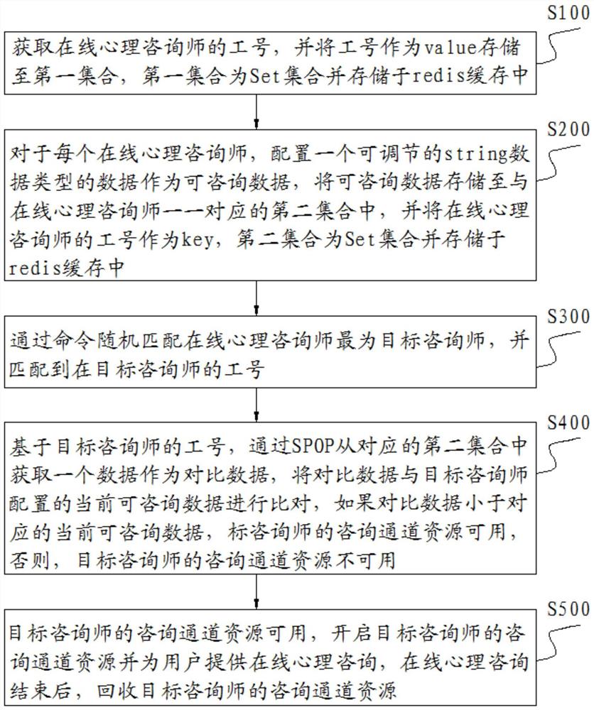 高并发场景下资源随机分配方法、装置及计算机可读介质