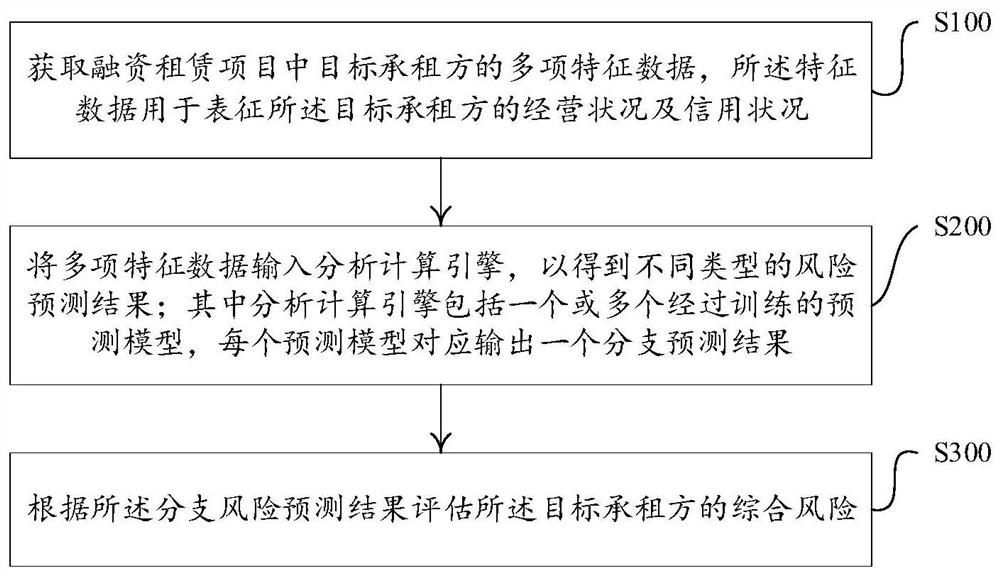 融资租赁的风险预测方法、装置、计算机设备及存储介质