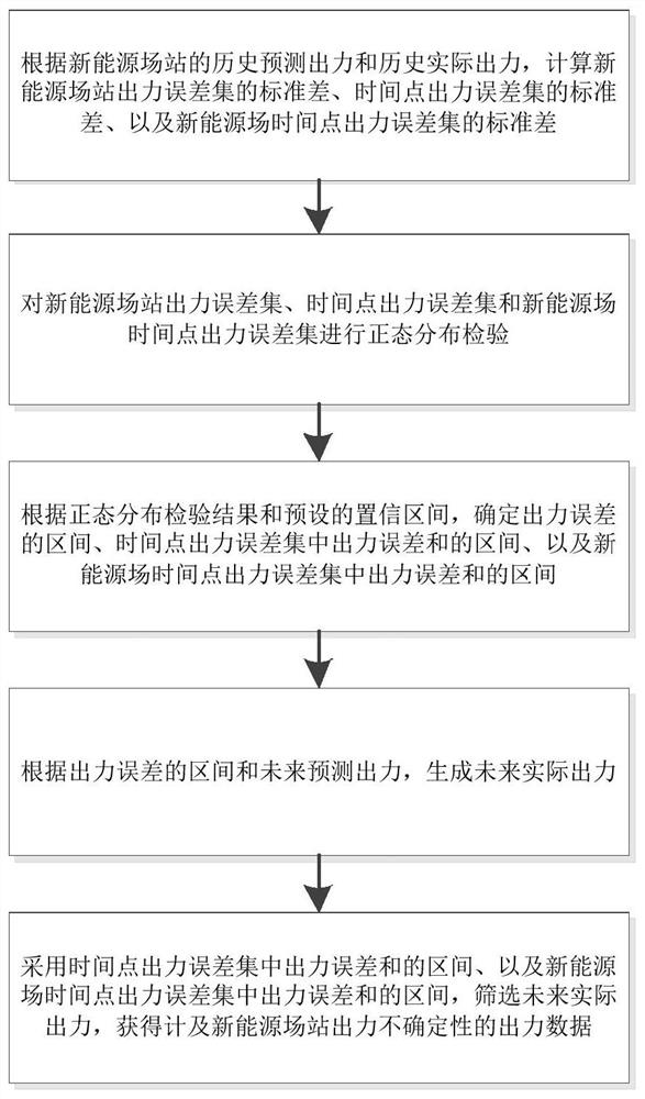 计及新能源场站出力不确定性的出力数据生成方法及系统