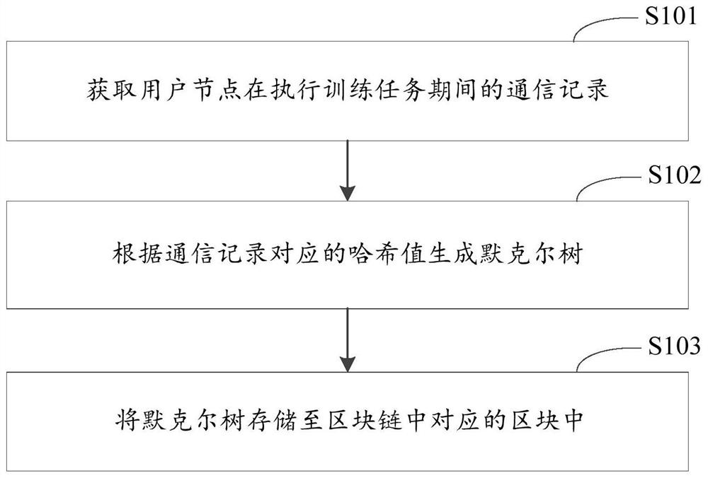 联邦学习模型训练的通信方法、装置和电子设备