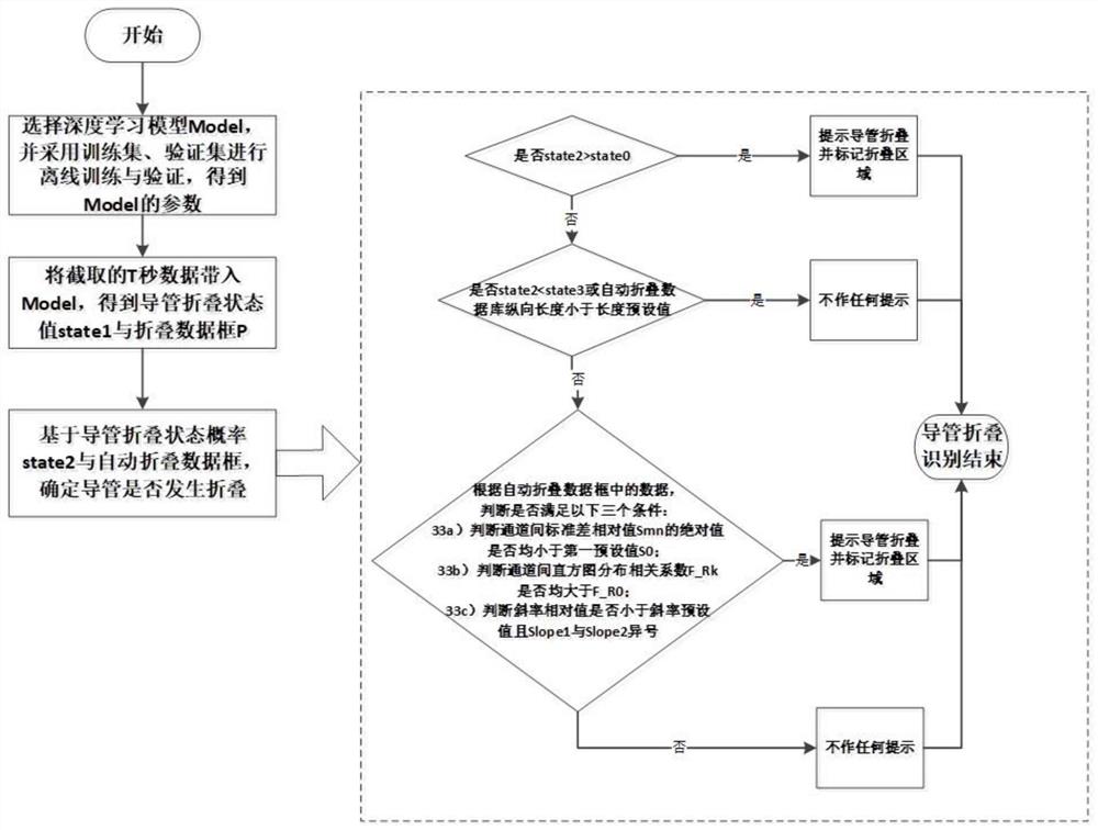 一种消化道生理数据采集导管折叠识别方法