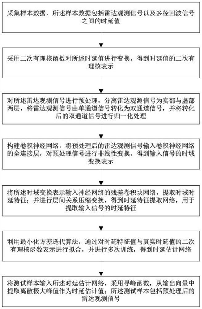 一种基于二次有理核函数的卷积神经网络时延估计方法