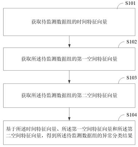 一种结构健康监测高频数据异常值的确定方法及装置