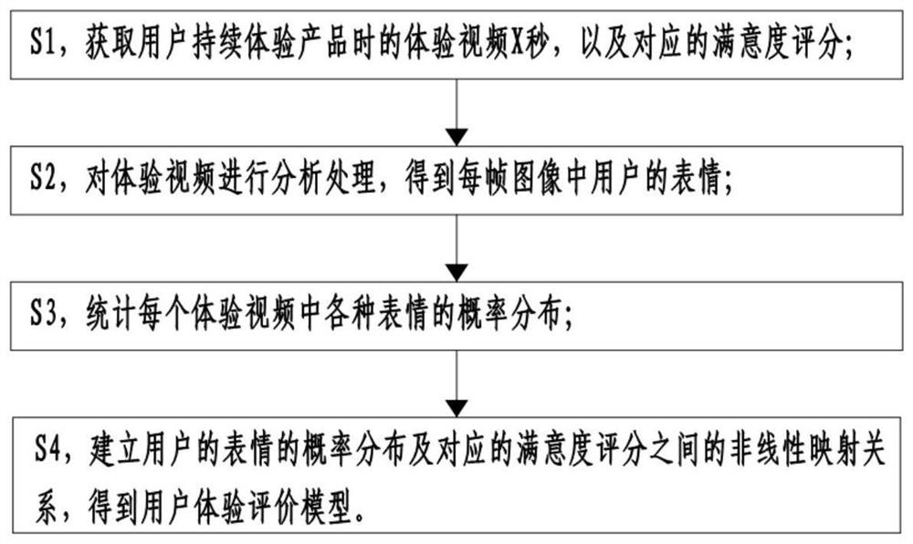 一种面向表情识别的用户体验评价建模方法及装置