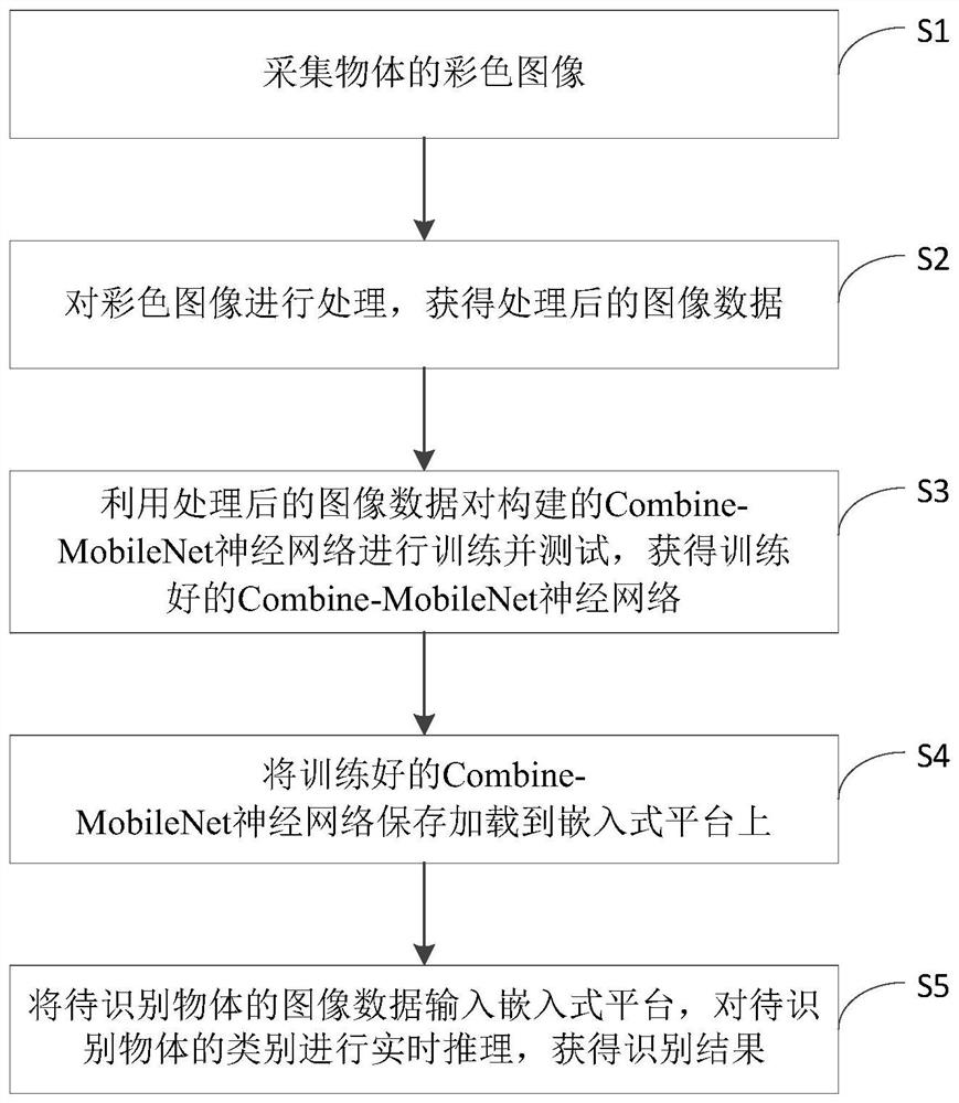 一种嵌入式物体识别方法和装置