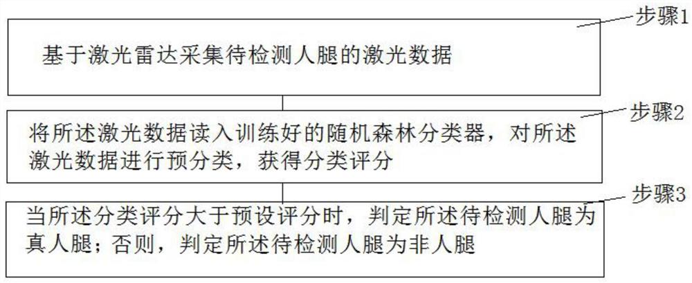 一种基于激光技术的人腿检测方法