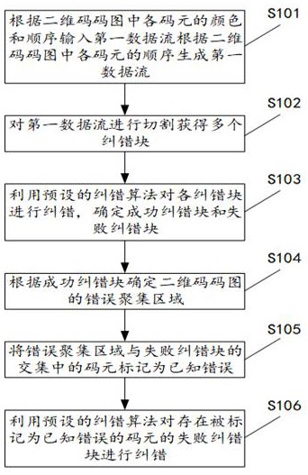 用于二维码码图纠错的方法及装置、电子设备、存储介质