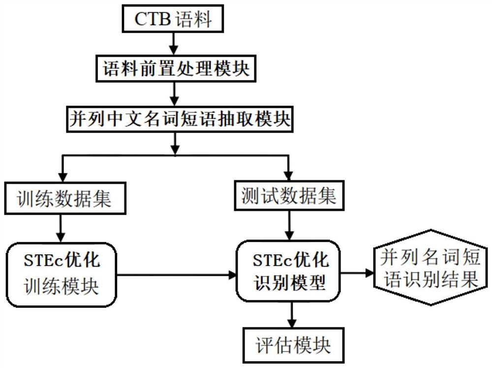 并列中文名词短语精准识别方法及模型