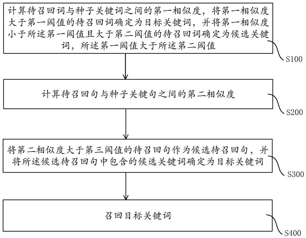 关键词召回方法、装置、电子设备以及存储介质