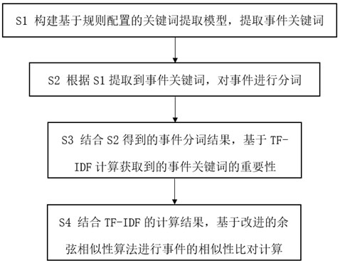 一种基于改进的余弦相似性算法的事件相似性比对方法