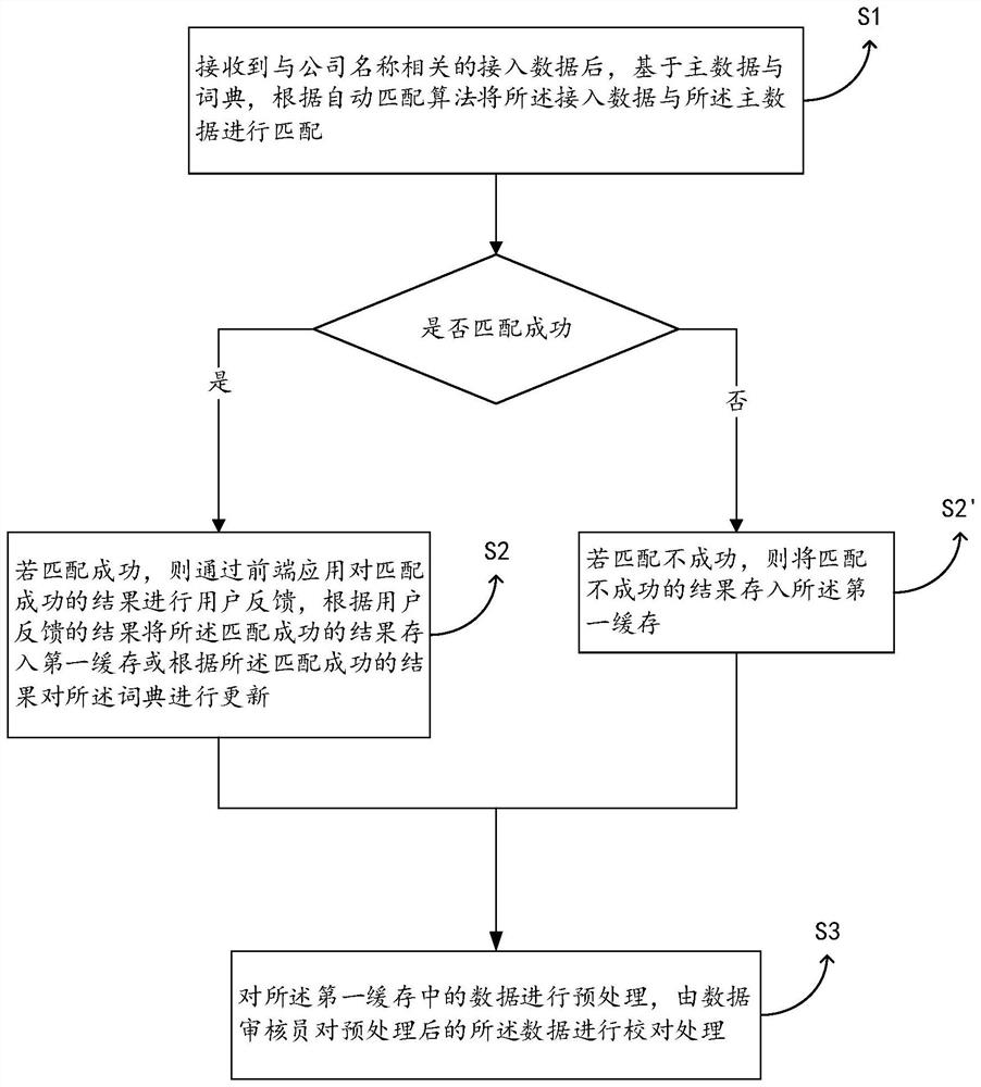 公司名称打通治理的方法、系统、电子设备及存储介质