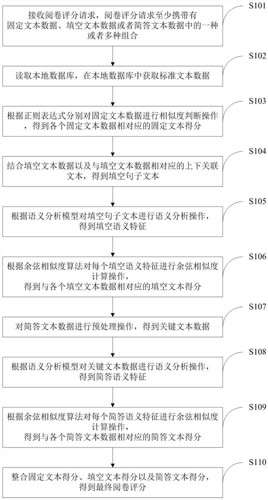 一种主观题阅卷评分方法、装置、计算机设备及存储介质