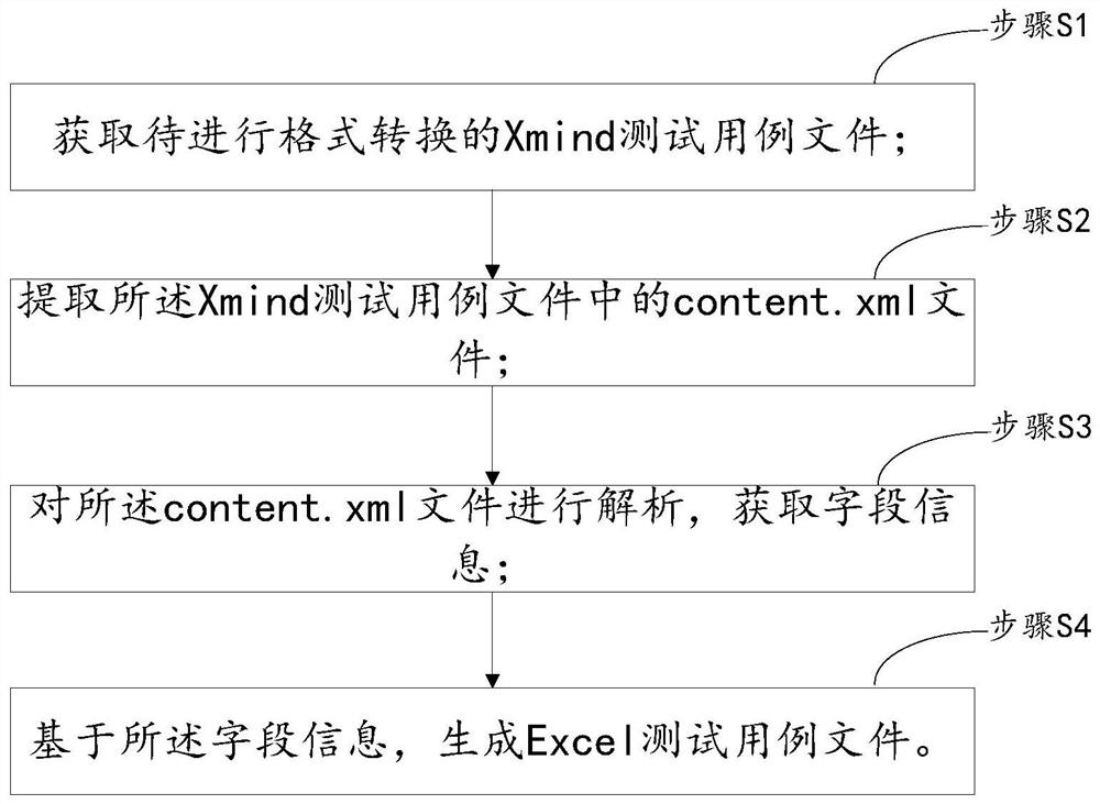 一种实现测试用例文件格式转换的方法及系统