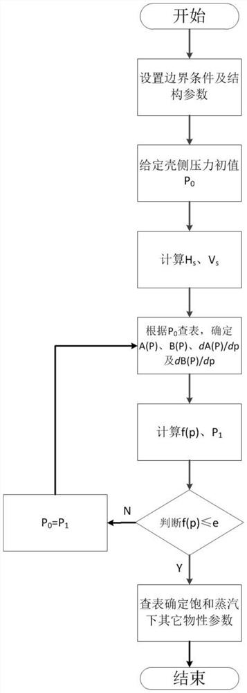 利用牛顿迭代法进行凝汽器实时动态仿真模型壳侧压力求解的方法