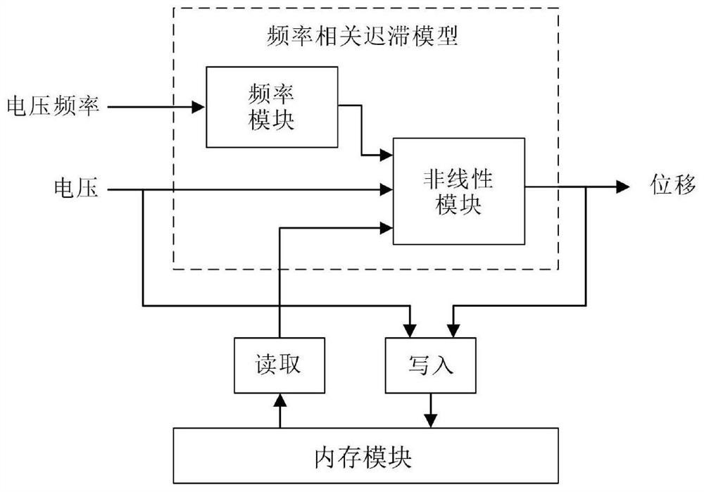 一种基于改进神经图灵机的频率相关迟滞建模方法