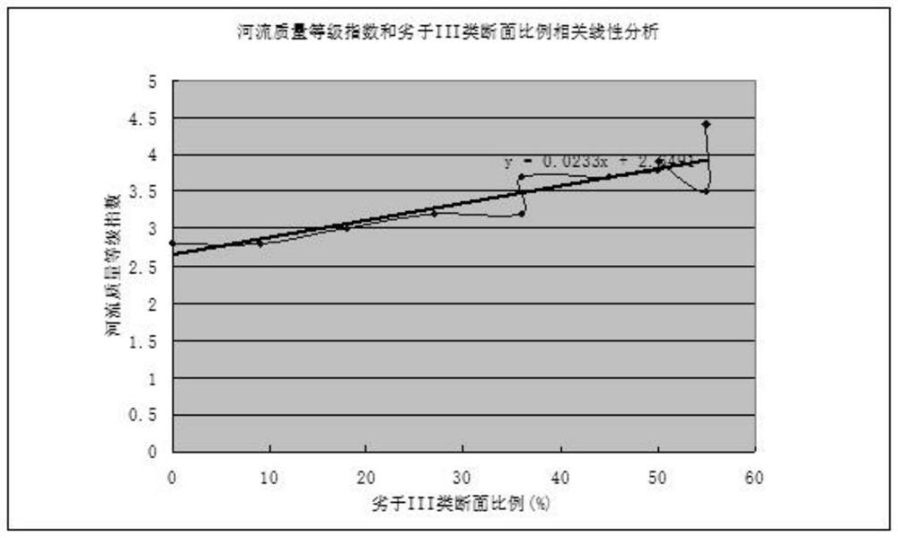 基于长度的权重法计算河流质量指数的方法