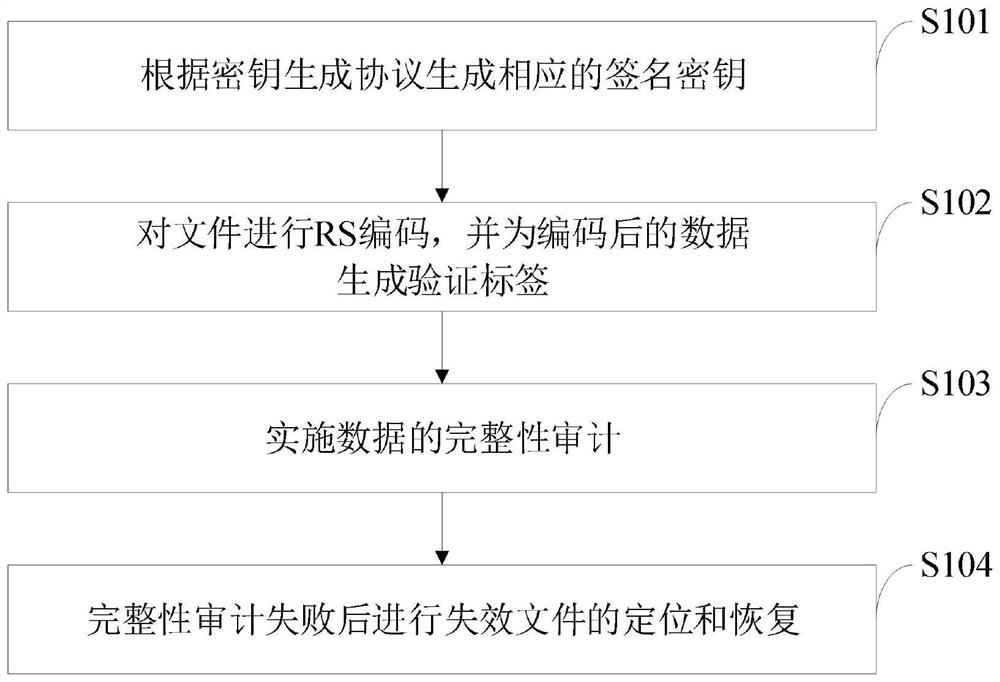 动态群用户失效文件快速定位和恢复的存储证明方法