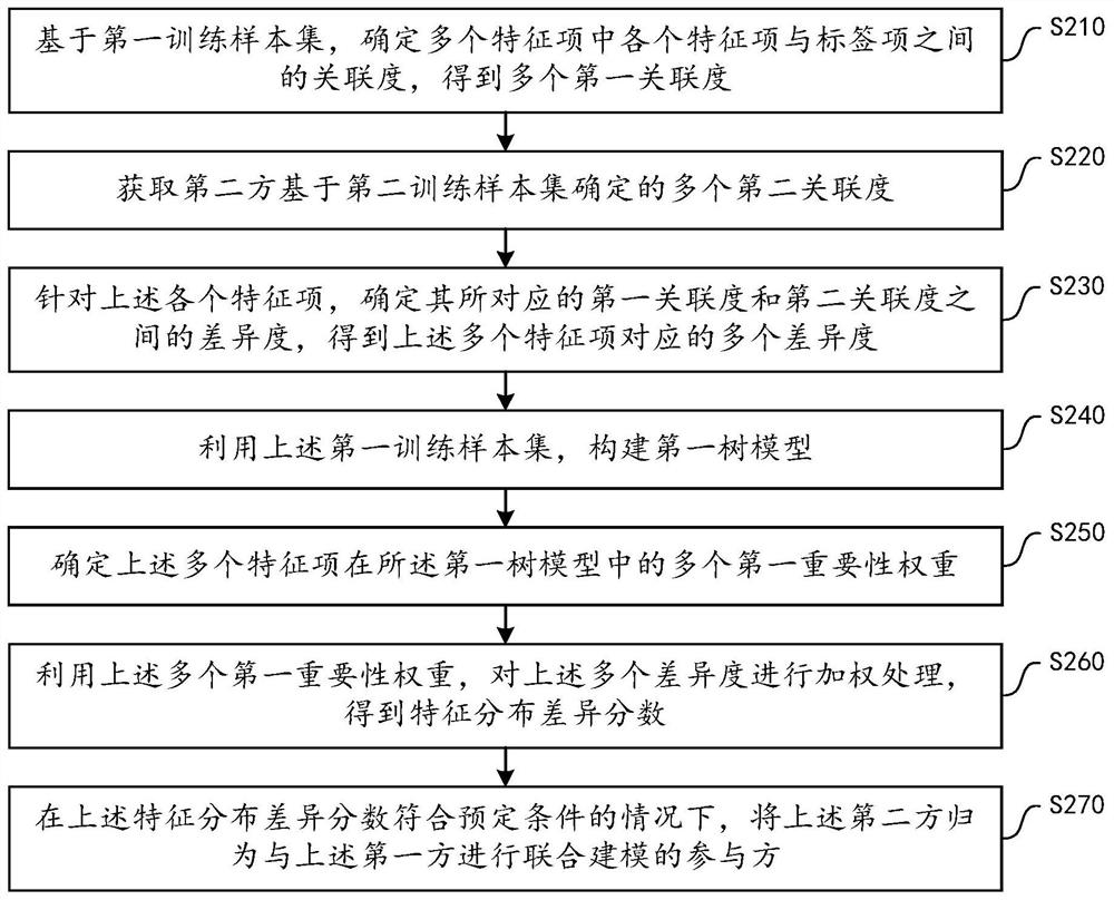 保护多方数据隐私的联合建模方法及装置