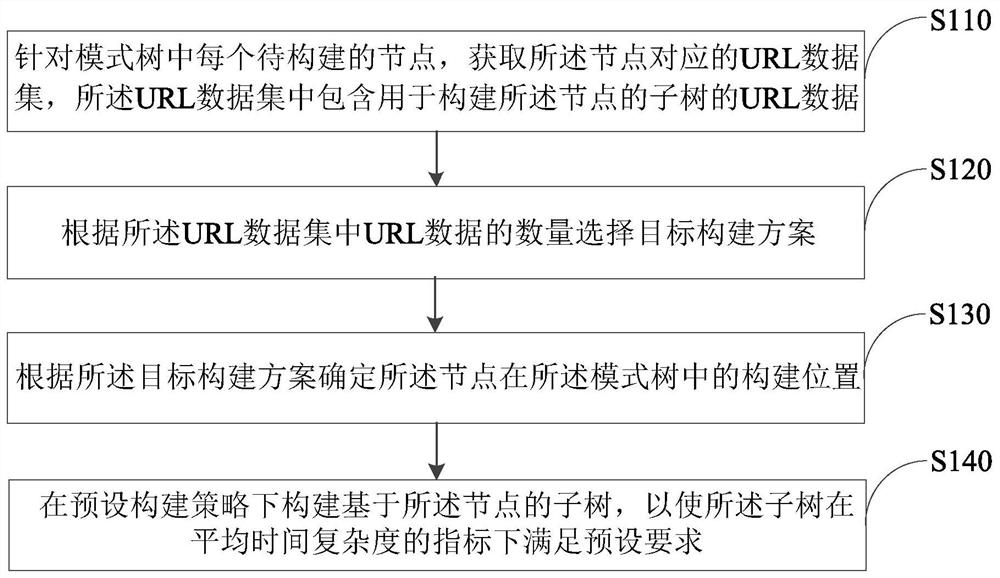 模式树优化方法、装置和电子设备