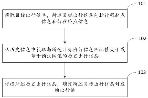 出行链获取方法、装置、电子设备及存储介质