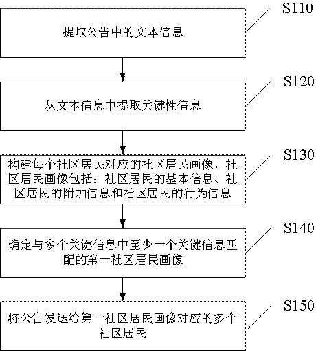 一种公告发布的方法、设备及计算机可读存储介质