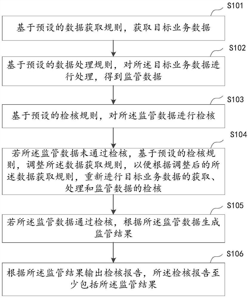 数据检核方法、装置、设备及计算机存储介质