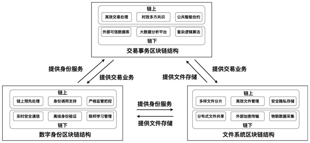 异构并行区块链及其链上数据与链下合约协同方法