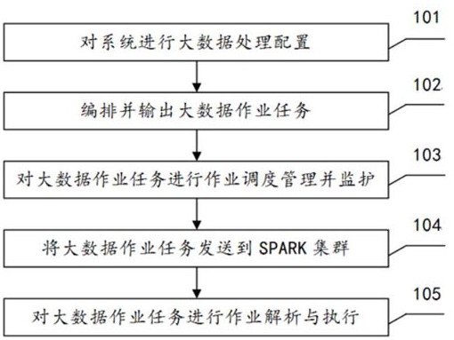 一种基于DAP平台的大数据处理方法及系统