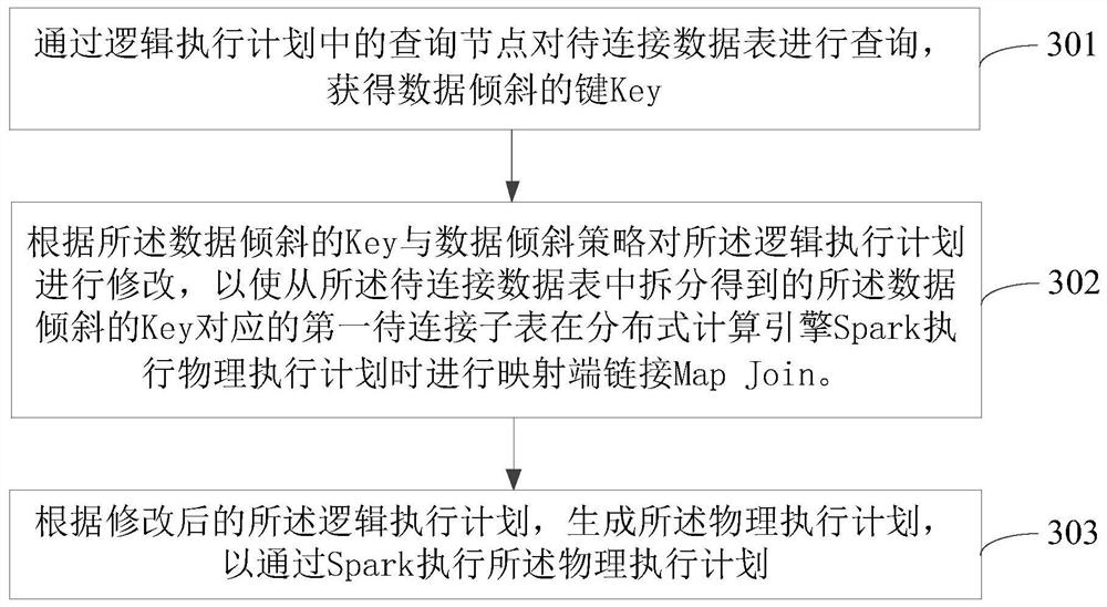 数据倾斜处理方法、设备、存储介质及程序产品