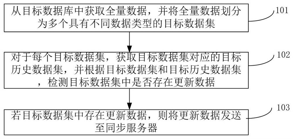 数据同步方法、装置、设备及存储介质