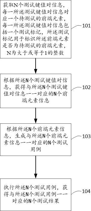 一种测试方法、装置、电子设备和可读存储介质