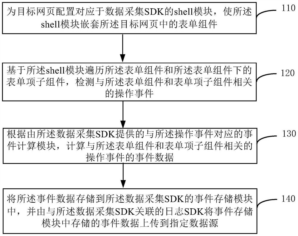 数据采集方法、装置、存储介质和计算设备