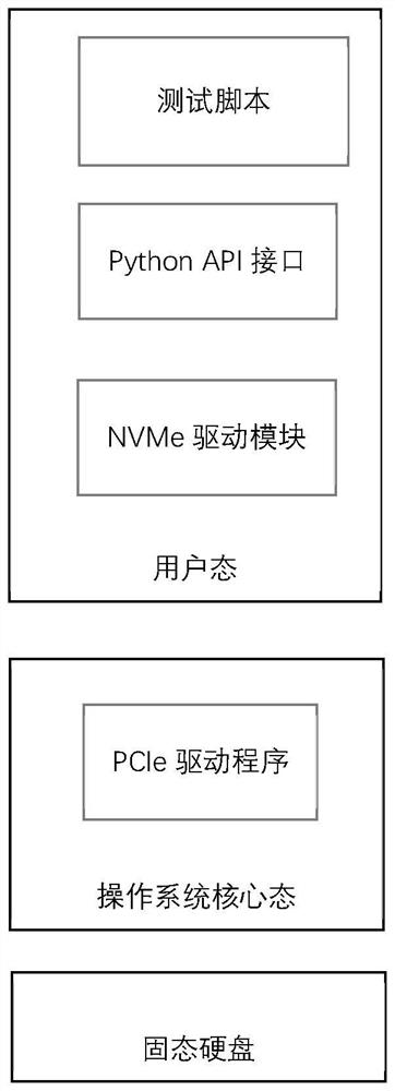 一种NVMe固态硬盘测试模块及测试方法