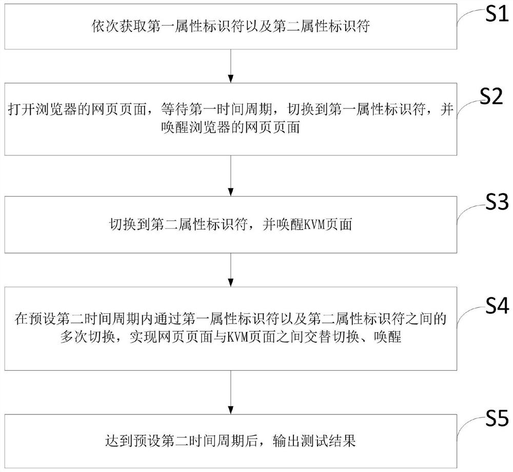 一种KVM功能保活测试方法、装置、设备及介质