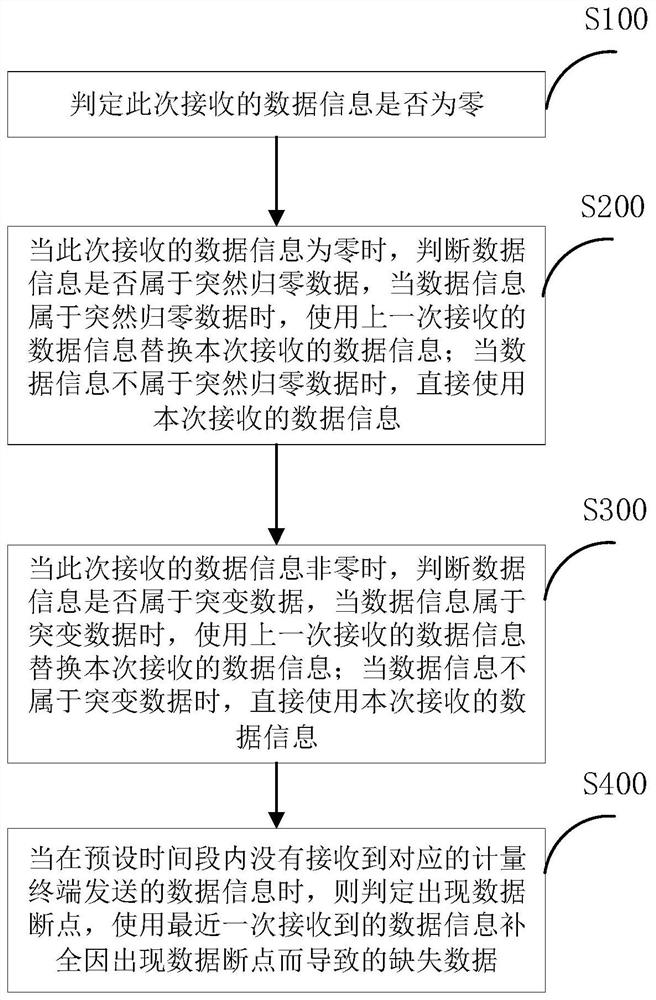 一种基于综合能源大数据平台异常数据处理方法