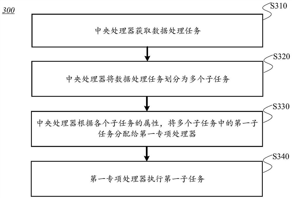 任务执行方法及存储设备