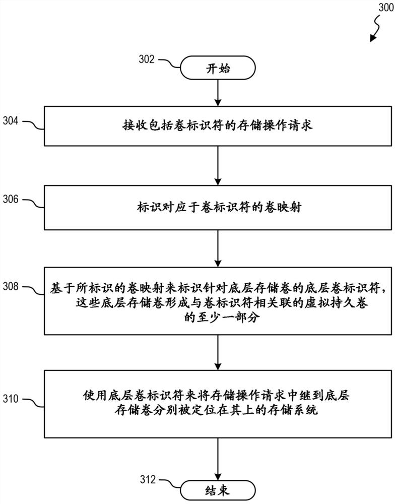 使用底层卷标识符将存储操作请求中继到存储系统