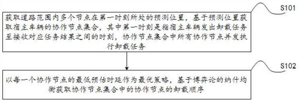 任务卸载顺序预测方法、决策方法、电子设备及存储介质