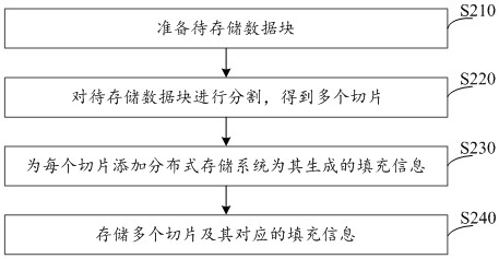 数据存储方法和装置、计算设备及存储介质